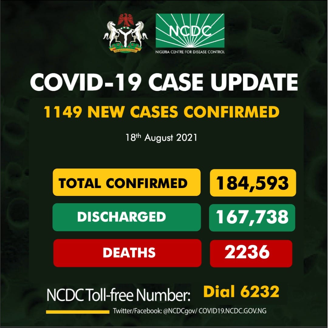 COVID-19: 1149 New Cases, Seven Deaths Reported In Nigeria