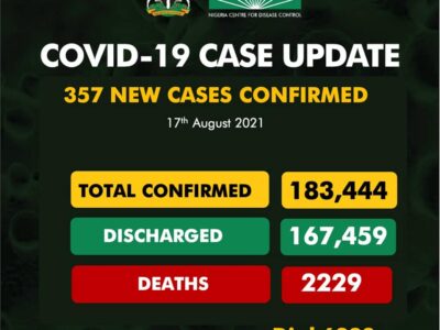 COVID-19 UPDATE: NCDC confirms 357 COVID-19 cases