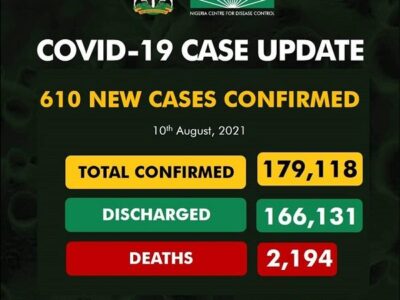COVID-19: 610 new cases, two deaths reported In Nigeria