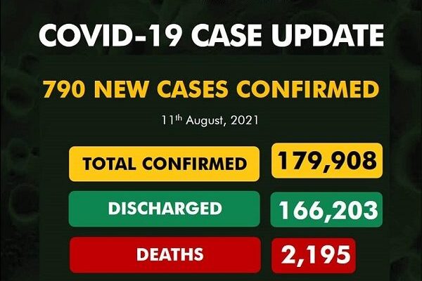 COVID-19: Lagos tops chart as Nigeria records 790 new cases, one death