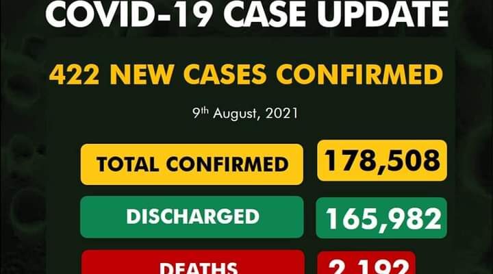COVID-19: Nigeria records 422 new cases, five more deaths
