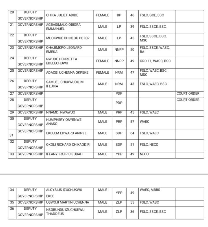 [JUST IN] Anambra poll: INEC lists Soludo as APGA candidate, excludes PDP
