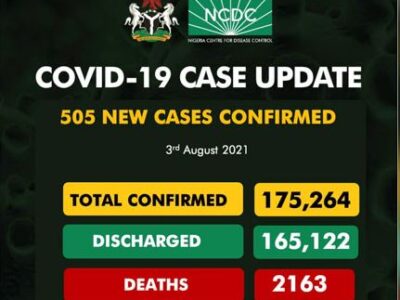 COVID-19: Nigeria records 505 new cases in 13 states