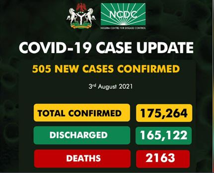 COVID-19: Nigeria records 505 new cases in 13 states