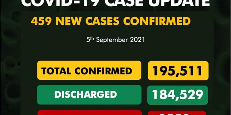 COVID-19: Nigeria records 459 new cases in 18 states, Abuja