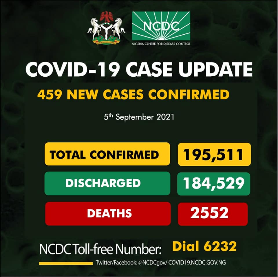 COVID-19: Nigeria records 459 new cases in 18 states, Abuja
