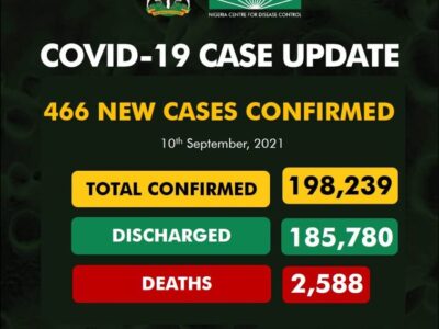 Nigeria records 3 deaths, 466 new COVID-19 cases