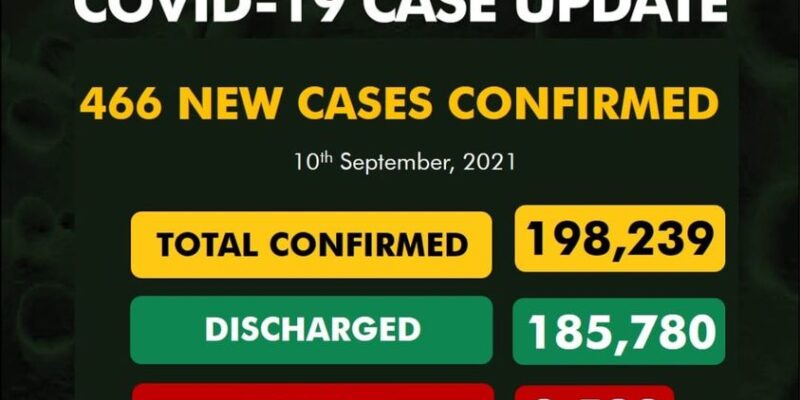 Nigeria records 3 deaths, 466 new COVID-19 cases