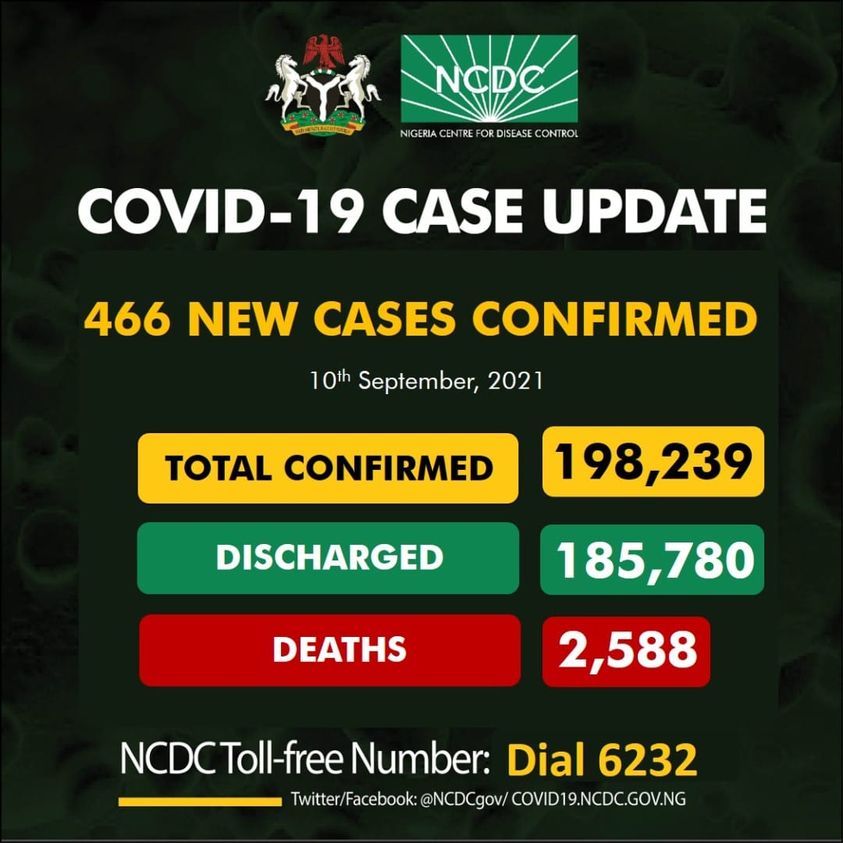 Nigeria records 3 deaths, 466 new COVID-19 cases