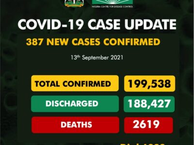 COVID-19: Nigeria records 21 deaths, 387 new cases