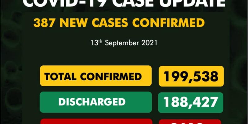 COVID-19: Nigeria records 21 deaths, 387 new cases