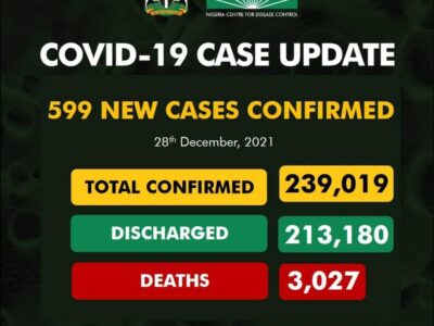 NCDC confirms 599 new COVID-19 cases, one more death
