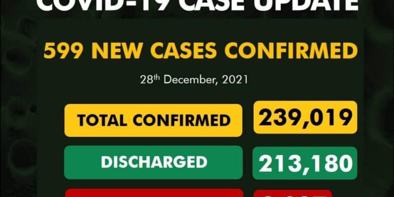 NCDC confirms 599 new COVID-19 cases, one more death