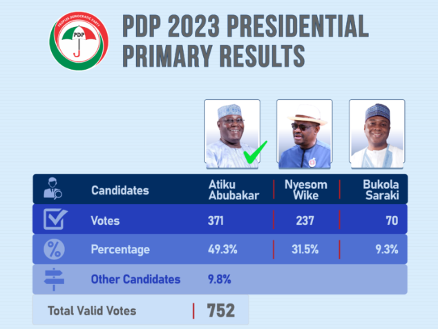 Atiku emerges PDP’s 2023 presidential flagbearer