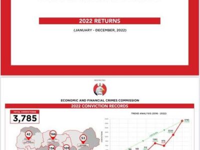 EFCC secures 3,785 convictions in 2022