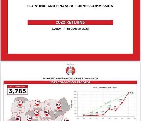 EFCC secures 3,785 convictions in 2022