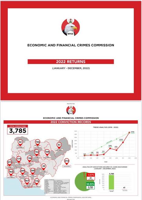 EFCC secures 3,785 convictions in 2022