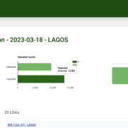 Nigerians await winners in gov elections as INEC uploads over 60% results on IReV