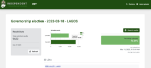 Nigerians await winners in gov elections as INEC uploads over 60% results on IReV