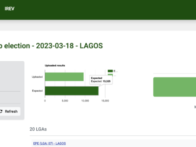 Nigerians await winners in gov elections as INEC uploads over 60% results on IReV