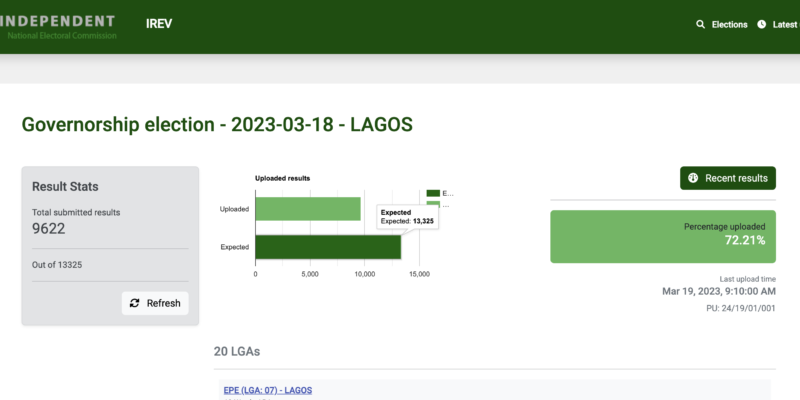 Nigerians await winners in gov elections as INEC uploads over 60% results on IReV
